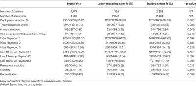 Clinical and Angiographic Outcomes After Stent-Assisted Coiling of Cerebral Aneurysms With Laser-Cut and Braided Stents: A Comparative Analysis of the Literatures